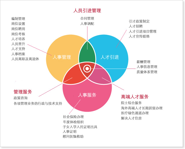 賦能人才戰略 人力資源開發管理與服務工作的融合之道